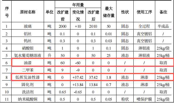 华辉玻璃投资500万 年产2000吨油性漆涂料项目