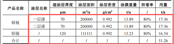 华辉玻璃投资500万 年产2000吨油性漆涂料项目