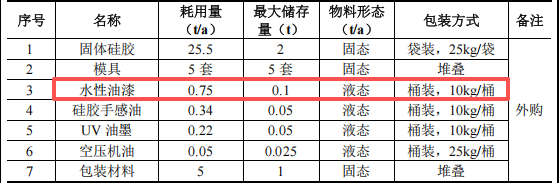 圆家硅橡胶投资100万 年产100万件水性漆涂料项目