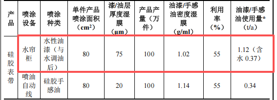 圆家硅橡胶投资100万 年产100万件水性漆涂料项目