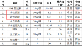 进轩科技投资100万 年产700万件水性漆涂料项目