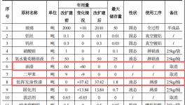 华辉玻璃投资500万 年产2000吨油性漆涂料项目