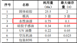 圆家硅橡胶投资100万 年产100万件水性漆涂料项目