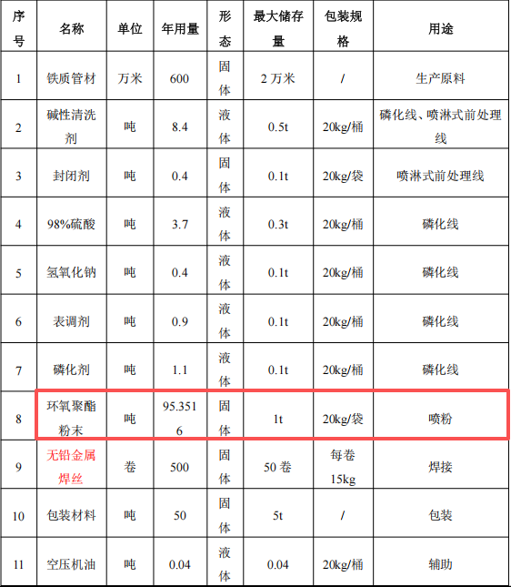 宇邦家居投资500万 年产24万件环氧聚酯粉末涂料项目