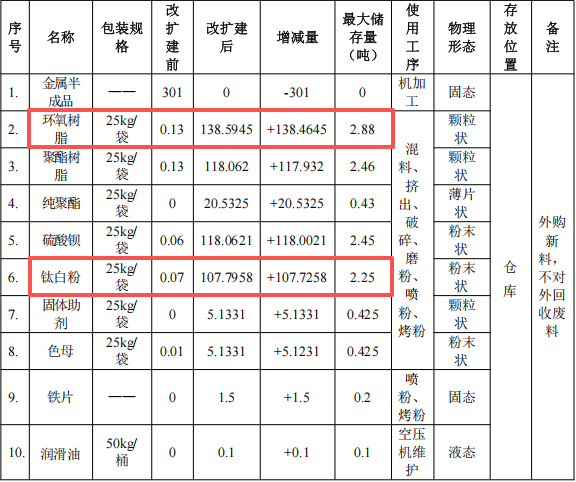 红欣五金投资150万 年产500吨钛白粉涂料项目