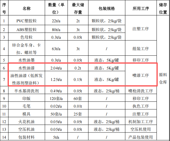 博淼工业投资200万 年产120万个水性油漆涂料项目