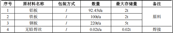 文诚五金投资100万 年产408吨水性油漆涂料项目