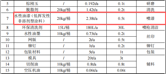 文诚五金投资100万 年产408吨水性油漆涂料项目