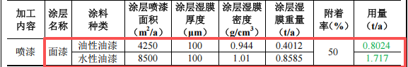 润华电子投资500万 年产120万件水性漆粉末涂料项目