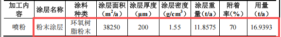 润华电子投资500万 年产120万件水性漆粉末涂料项目