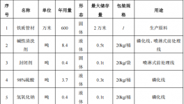 宇邦家居投资500万 年产24万件环氧聚酯粉末涂料项目