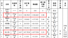 红欣五金投资150万 年产500吨钛白粉涂料项目