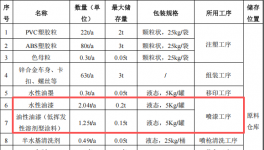 博淼工业投资200万 年产120万个水性油漆涂料项目