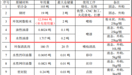 润华电子投资500万 年产120万件水性漆粉末涂料项目