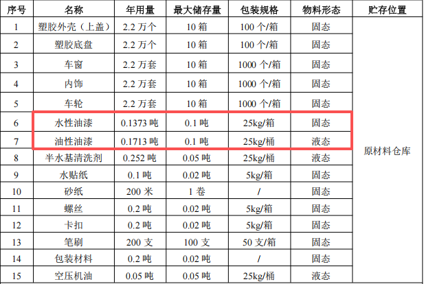 逸晨文化投资50万 年产2.2万个水性漆涂料项目
