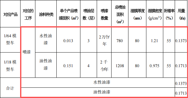 逸晨文化投资50万 年产2.2万个水性漆涂料项目