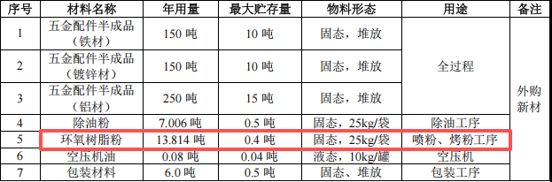 鑫兴旺投资200万 年产562吨环氧树脂粉涂料项目