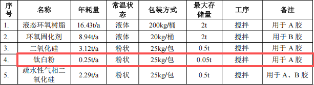 康思泰新材料投资300万 年产30吨钛白粉涂料项目