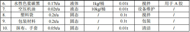 康思泰新材料投资300万 年产30吨钛白粉涂料项目