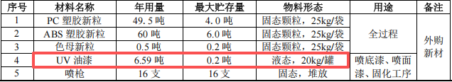 鸿安精密投资120万 年产276万件UV油漆涂料项目