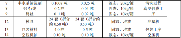 鸿安精密投资120万 年产276万件UV油漆涂料项目
