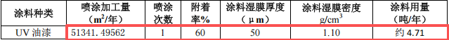 鸿安精密投资120万 年产276万件UV油漆涂料项目