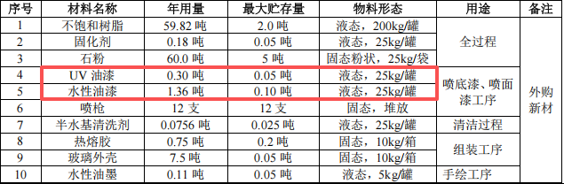 冠亿礼品投资100万 年产92.5万个水性漆涂料项目