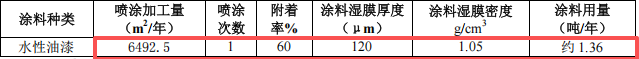 冠亿礼品投资100万 年产92.5万个水性漆涂料项目