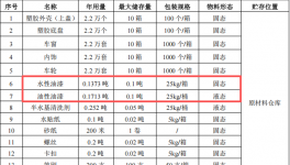 逸晨文化投资50万 年产2.2万个水性漆涂料项目
