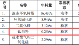 康思泰新材料投资300万 年产30吨钛白粉涂料项目