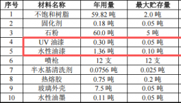 冠亿礼品投资100万 年产92.5万个水性漆涂料项目