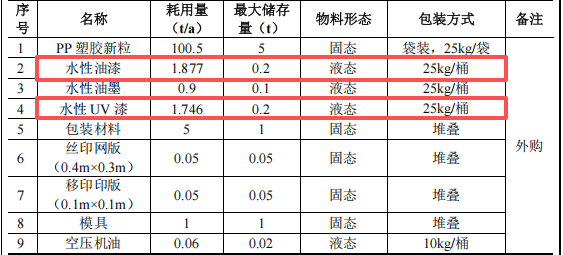 新宝瑞科技投资200万 年产100万件水性漆涂料项目