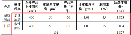 新宝瑞科技投资200万 年产100万件水性漆涂料项目
