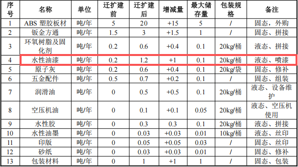 名优塑业投资200万 年产900台水性漆涂料项目