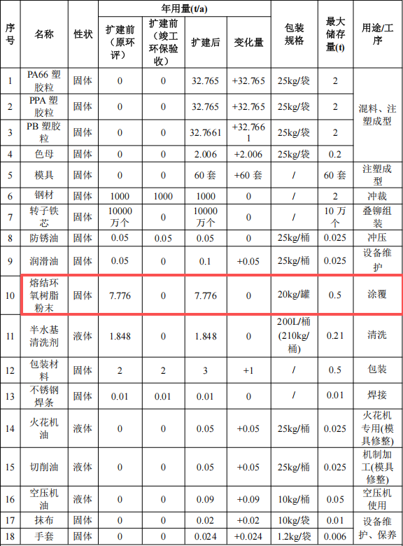 荣达精密投资400万 年产5100万件环氧粉末涂料项目