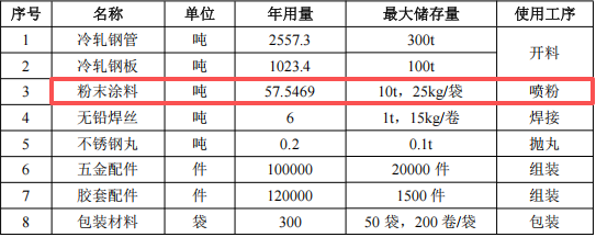 高华家具投资1000万 年产3万套粉末涂料项目