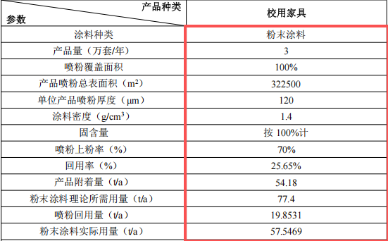 高华家具投资1000万 年产3万套粉末涂料项目