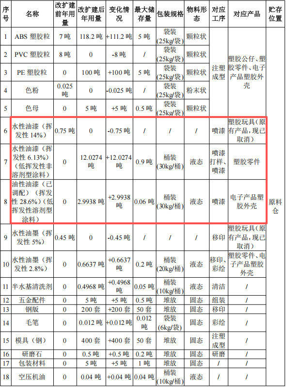 梵红塑胶投资100万 年产1850万件水性油漆涂料项目