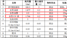 新宝瑞科技投资200万 年产100万件水性漆涂料项目