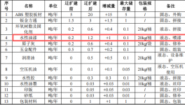 名优塑业投资200万 年产900台水性漆涂料项目