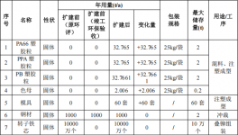 荣达精密投资400万 年产5100万件环氧粉末涂料项目