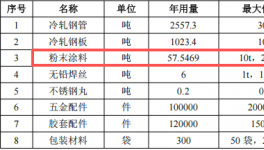 高华家具投资1000万 年产3万套粉末涂料项目