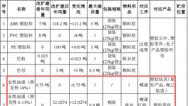 梵红塑胶投资100万 年产1850万件水性油漆涂料项目
