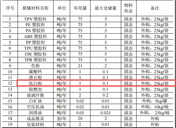 赛诺新材投资100万 年产618吨钛白粉涂料项目