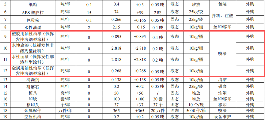 彩恩玩具投资300万 年产61.5万件水性漆涂料项目