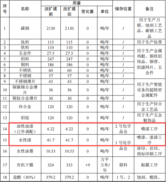 钜升金属投资2.16亿 年产21亿件水性漆涂料项目