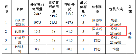 京兆工程投资1200万 年产250吨钛白粉涂料项目