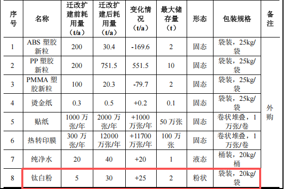 天艺文具投资150万 年产3亿支钛白粉涂料项目