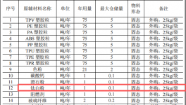 赛诺新材投资100万 年产618吨钛白粉涂料项目