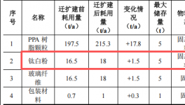 京兆工程投资1200万 年产250吨钛白粉涂料项目
